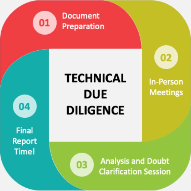 Understanding Tech Due Diligence: Crucial Step in Investment